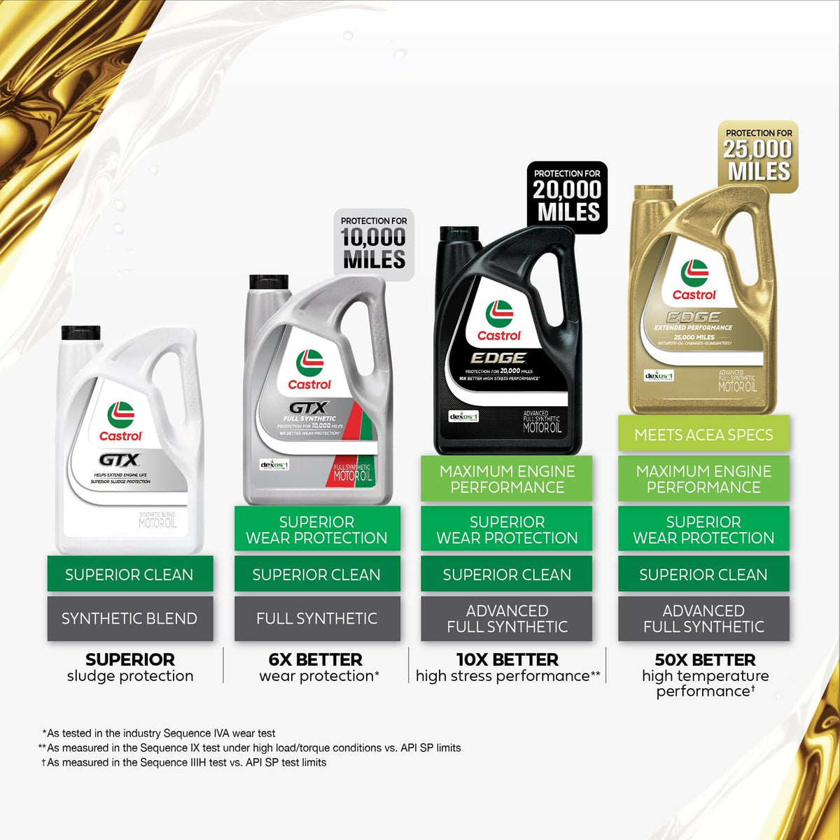 5W-20 Full Synthetic Motor Oil, 5 Quarts Y470882